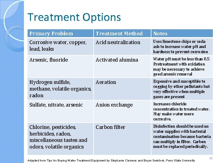 Treatment Options Primary Problem Treatment Method Notes Corrosive water, copper, lead, leaks Acid neutralization