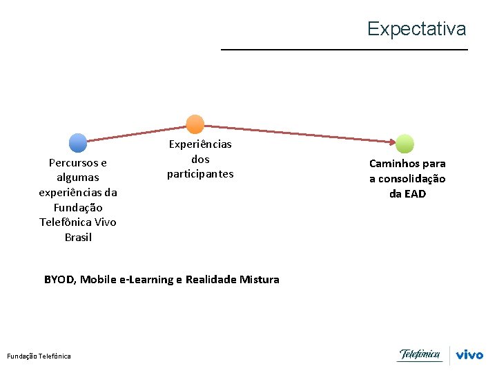 Expectativa Percursos e algumas experiências da Fundação Telefônica Vivo Brasil Experiências dos participantes BYOD,