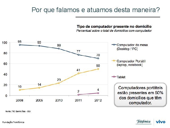 Por que falamos e atuamos desta maneira? Fonte: TIC Domicílios - CGI Fundação Telefônica