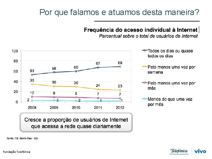 Por que falamos e atuamos desta maneira? Fonte: TIC Domicílios - CGI Fundação Telefônica