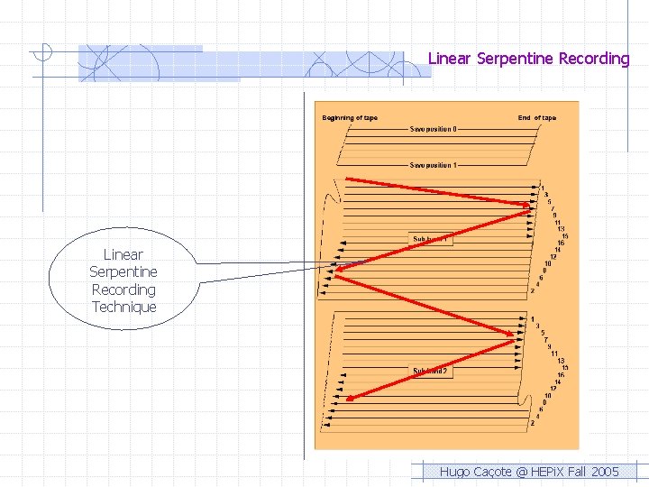 Linear Serpentine Recording Technique Hugo Caçote @ HEPi. X Fall 2005 Linear Serpentine Recording Technique Hugo Caçote @ HEPi. X Fall 2005