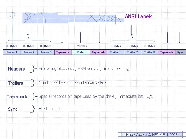 ANSI Labels 80 Bytes Header 1 Header 2 Header 3 0 -? Bytes Tapemark ANSI Labels 80 Bytes Header 1 Header 2 Header 3 0 -? Bytes Tapemark