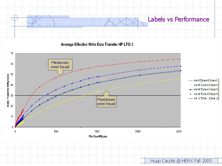 Labels vs Performance Minimum over head Maximum over head Hugo Caçote @ HEPi. X Labels vs Performance Minimum over head Maximum over head Hugo Caçote @ HEPi. X