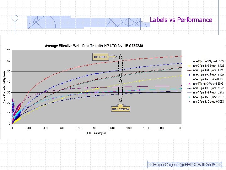 Labels vs Performance HP-LTO 3 IBM 3592 JA Hugo Caçote @ HEPi. X Fall Labels vs Performance HP-LTO 3 IBM 3592 JA Hugo Caçote @ HEPi. X Fall