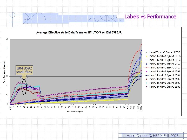 Labels vs Performance IBM 3592 small files Hugo Caçote @ HEPi. X Fall 2005 Labels vs Performance IBM 3592 small files Hugo Caçote @ HEPi. X Fall 2005