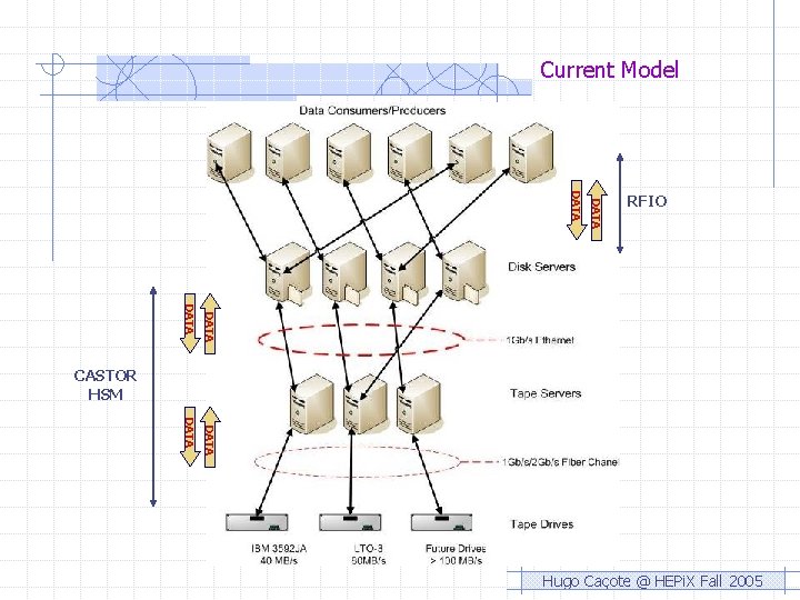 Current Model DATA RFIO DATA CASTOR HSM DATA Hugo Caçote @ HEPi. X Fall Current Model DATA RFIO DATA CASTOR HSM DATA Hugo Caçote @ HEPi. X Fall