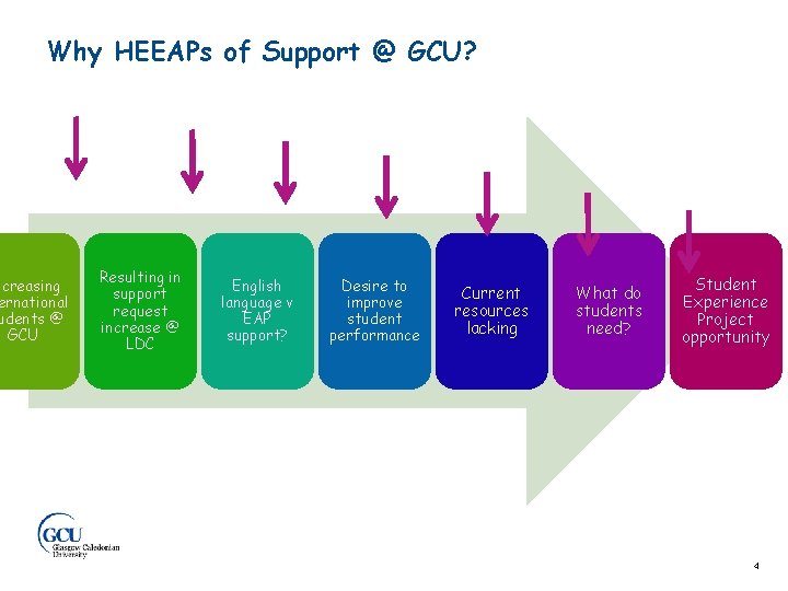 Why HEEAPs of Support @ GCU? ncreasing ernational udents @ GCU Resulting in support