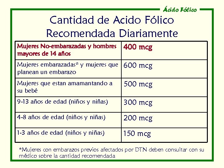 Ácido Fólico Cantidad de Acido Fólico Recomendada Diariamente Mujeres No-embarazadas y hombres mayores de