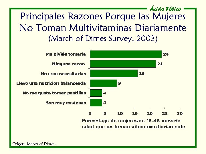Ácido Fólico Principales Razones Porque las Mujeres No Toman Multivitaminas Diariamente (March of Dimes Ácido Fólico Principales Razones Porque las Mujeres No Toman Multivitaminas Diariamente (March of Dimes