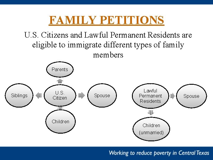 FAMILY PETITIONS U. S. Citizens and Lawful Permanent Residents are eligible to immigrate different