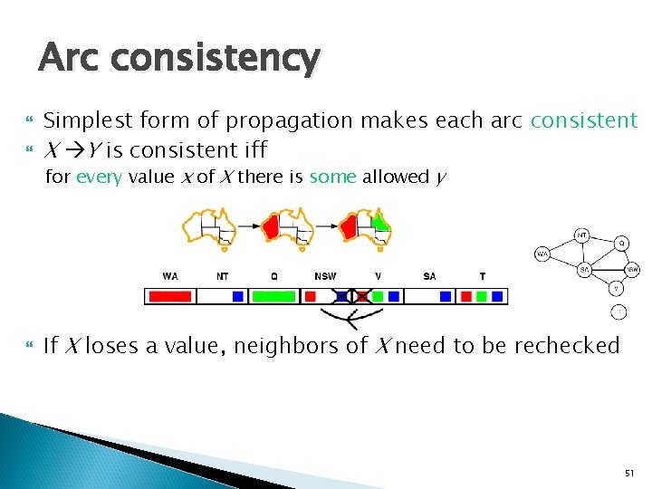 Arc consistency Simplest form of propagation makes each arc consistent X Y is consistent