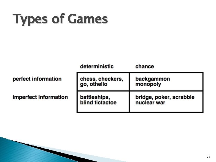 Types of Games 75 