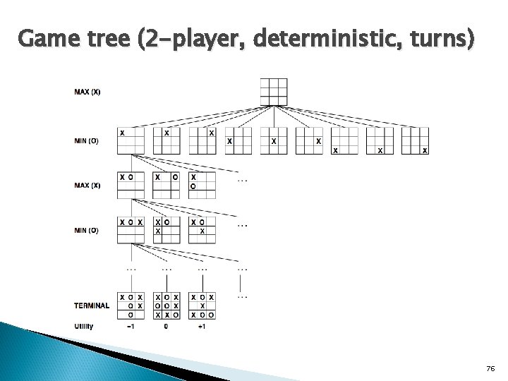 Game tree (2 -player, deterministic, turns) 76 