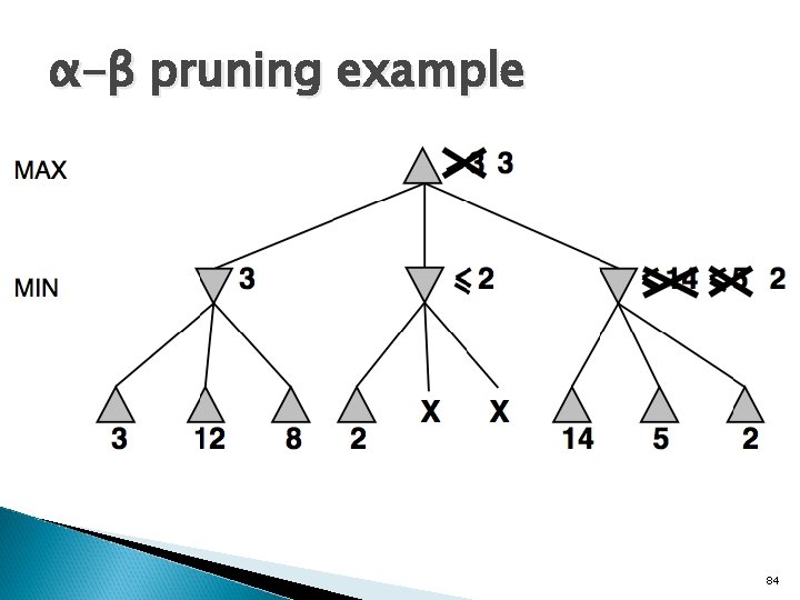 α-β pruning example 84 