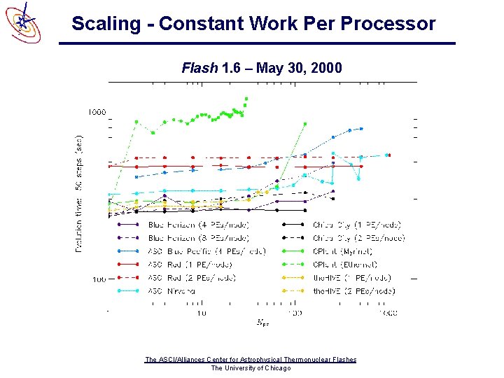 Scaling - Constant Work Per Processor Flash 1. 6 – May 30, 2000 The