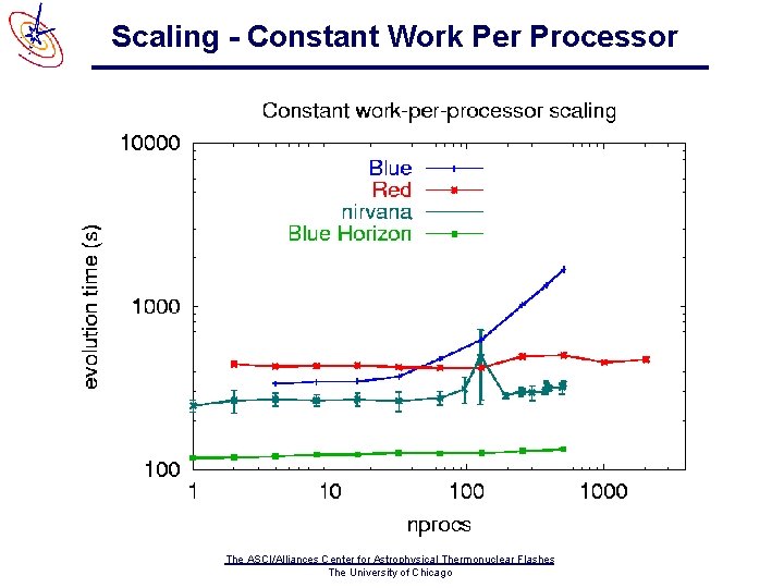Scaling - Constant Work Per Processor The ASCI/Alliances Center for Astrophysical Thermonuclear Flashes The