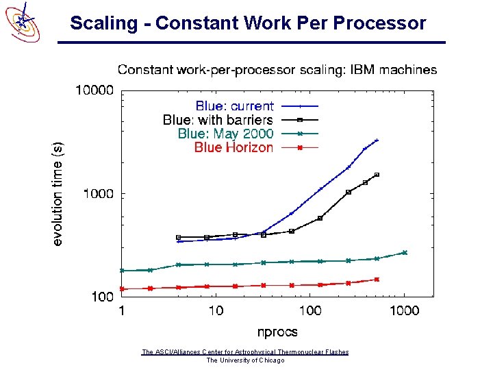 Scaling - Constant Work Per Processor The ASCI/Alliances Center for Astrophysical Thermonuclear Flashes The