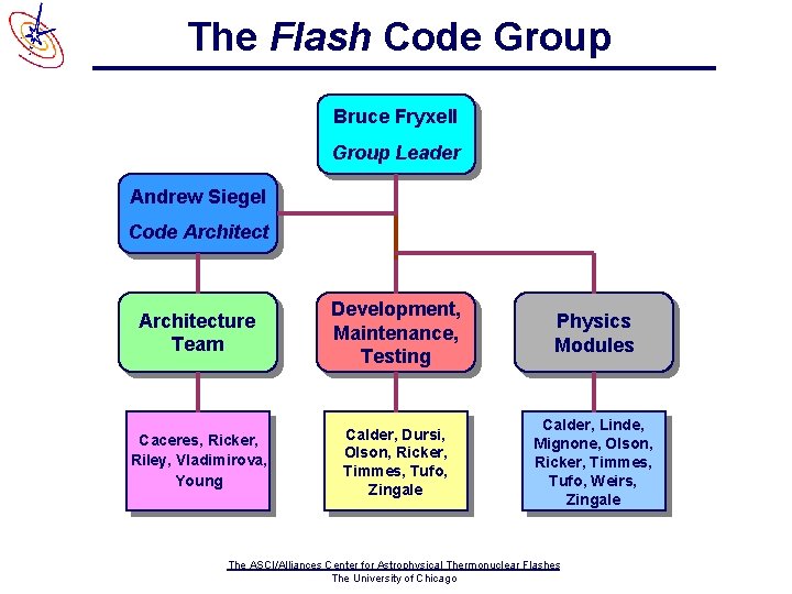 The Flash Code Group Bruce Fryxell Group Leader Andrew Siegel Code Architecture Team Development,