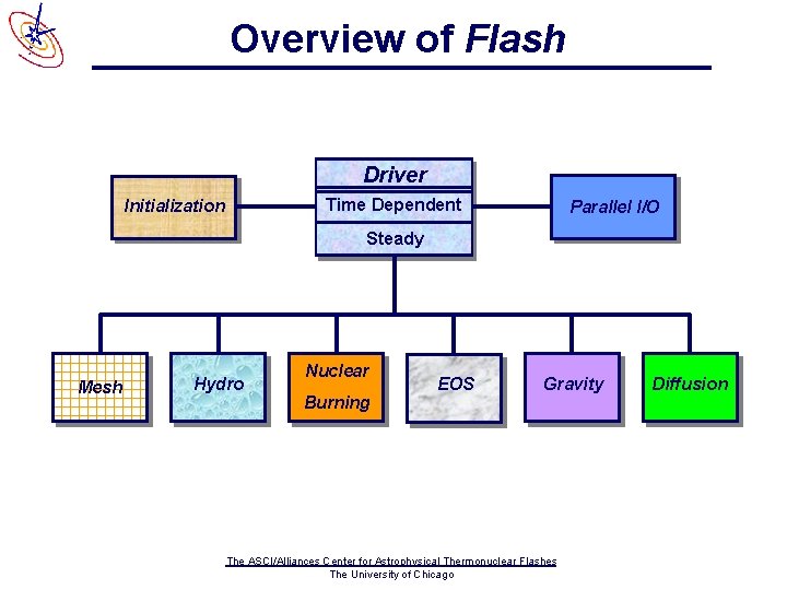 Overview of Flash Driver Time Dependent Initialization Parallel I/O Steady Mesh Hydro Nuclear Burning