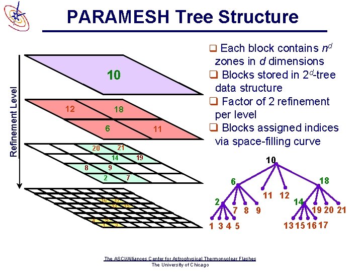 PARAMESH Tree Structure q Each block contains nd Refinement Level 10 12 18 6