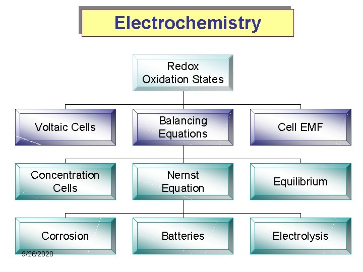 Electrochemistry Redox Oxidation States Voltaic Cells Balancing Equations Cell EMF Concentration Cells Nernst Equation