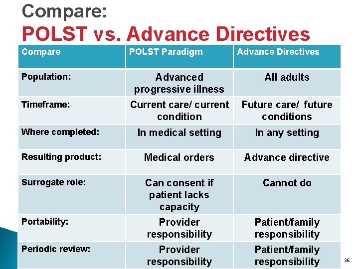 Compare: POLST vs. Advance Directives Compare POLST Paradigm Advance Directives Population: Advanced progressive illness