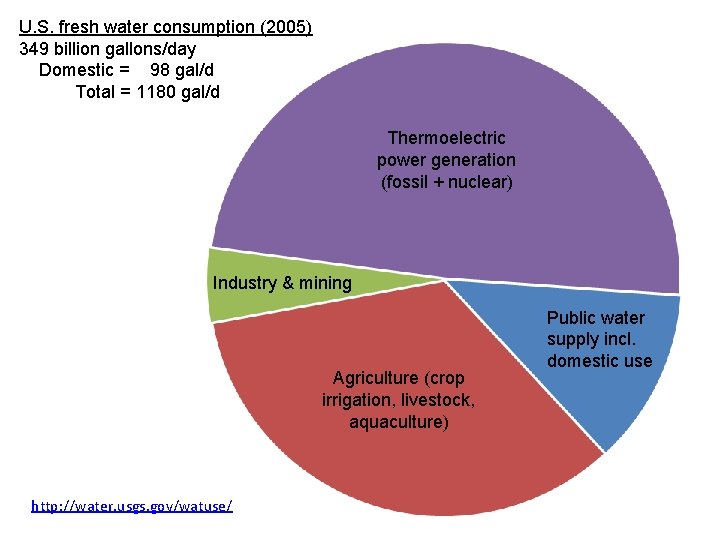 U. S. fresh water consumption (2005) 349 billion gallons/day Domestic = 98 gal/d Total