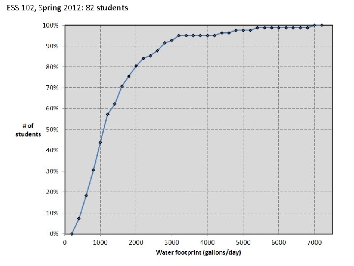 ESS 102, Spring 2012: 82 students 