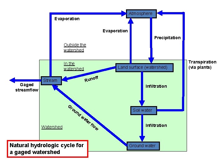 Atmosphere Evaporation Precipitation Outside the watershed In the watershed Gaged streamflow Land surface (watershed)