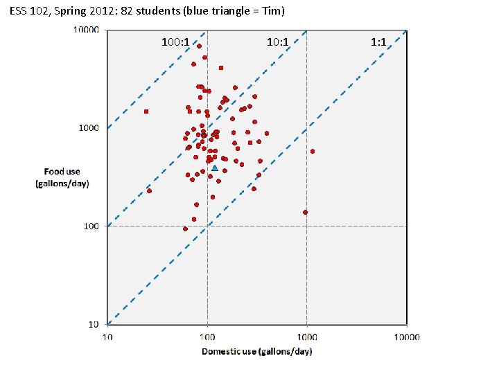 ESS 102, Spring 2012: 82 students (blue triangle = Tim) 100: 1 1: 1