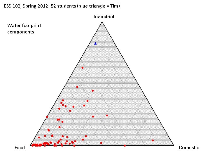 ESS 102, Spring 2012: 82 students (blue triangle = Tim) Industrial Water footprint components