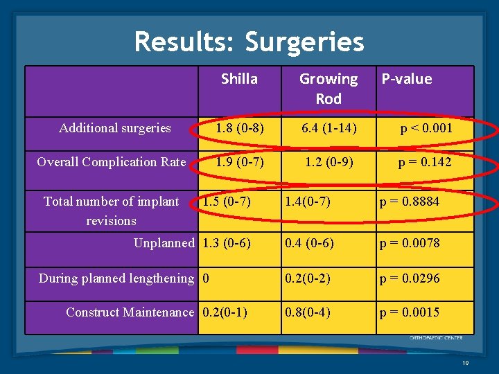 Results: Surgeries Shilla Growing P-value Rod Additional surgeries 1. 8 (0 -8) 6. 4