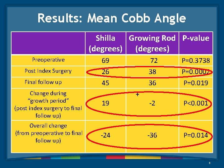 Results: Mean Cobb Angle Shilla Growing Rod P-value (degrees) Post Index Surgery 69 26