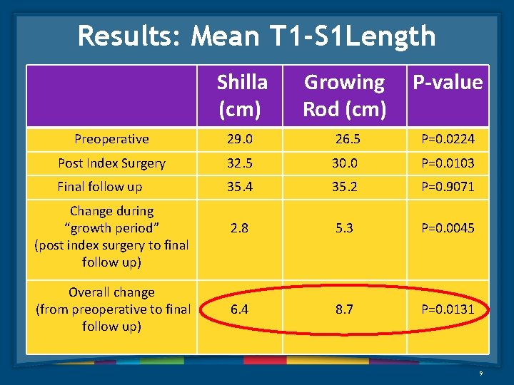 Results: Mean T 1 -S 1 Length Shilla (cm) Preoperative 29. 0 26. 5