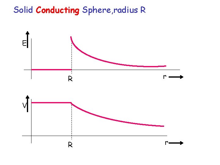 Solid Conducting Sphere, radius R E R r V 