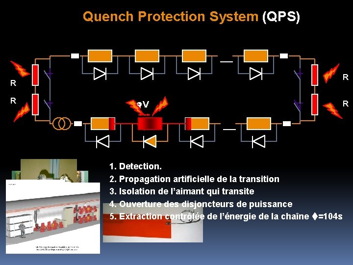 Quench Protection System (QPS) R R R V R 1. Detection. 2. Propagation artificielle