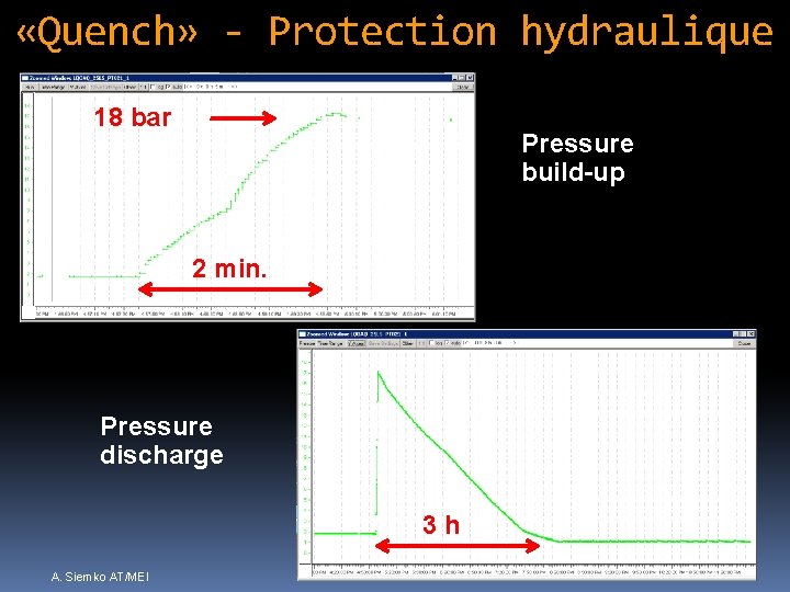  «Quench» - Protection hydraulique 18 bar Pressure build-up 2 min. Pressure discharge 3