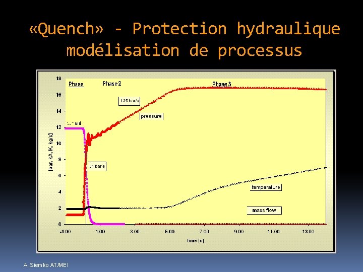  «Quench» - Protection hydraulique modélisation de processus A. Siemko AT/MEI 