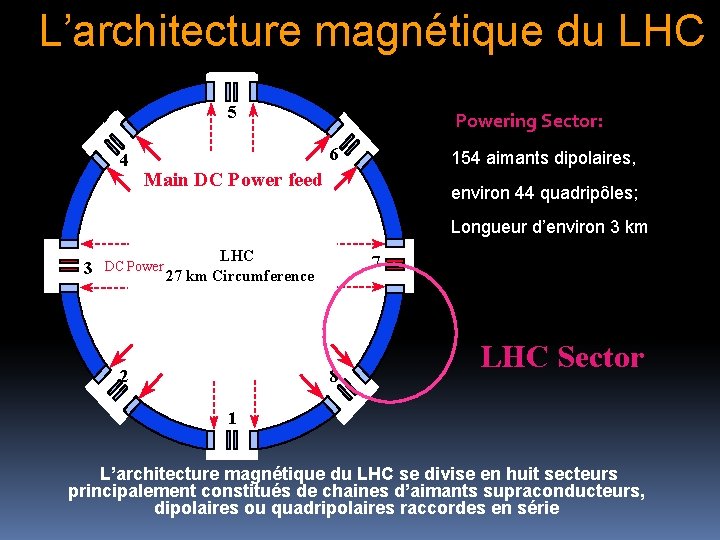 L’architecture magnétique du LHC 5 4 Powering Sector: 6 154 aimants dipolaires, Main DC