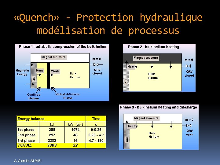  «Quench» - Protection hydraulique modélisation de processus A. Siemko AT/MEI 