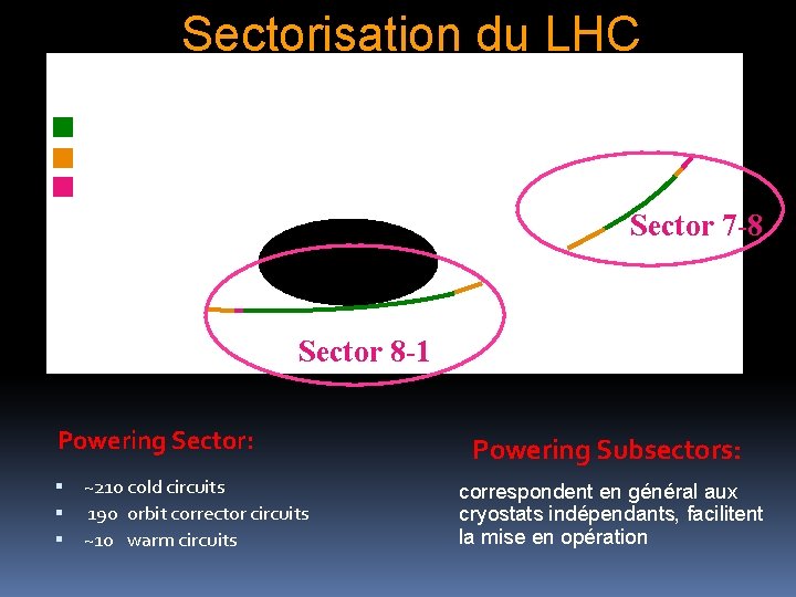 Sectorisation du LHC arc and even matching section inner triplets and odd matching section