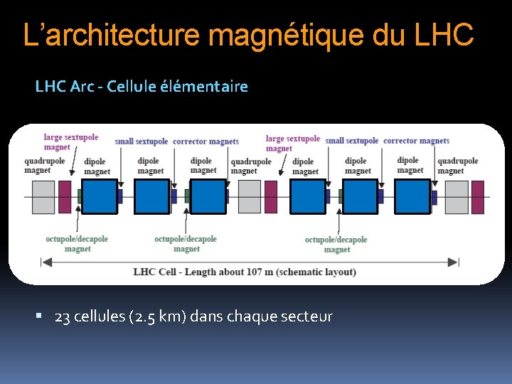 L’architecture magnétique du LHC Arc - Cellule élémentaire 23 cellules (2. 5 km) dans