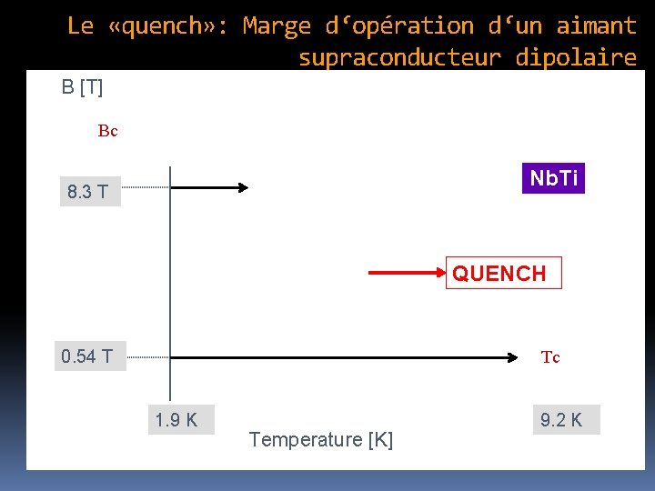 Le «quench» : Marge d‘opération d‘un aimant supraconducteur dipolaire B [T] Bc Nb. Ti