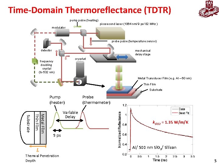 Time-Domain Thermoreflectance (TDTR) pump pulse (heating) picosecond laser (1064 nm/ 9 ps/ 82 MHz