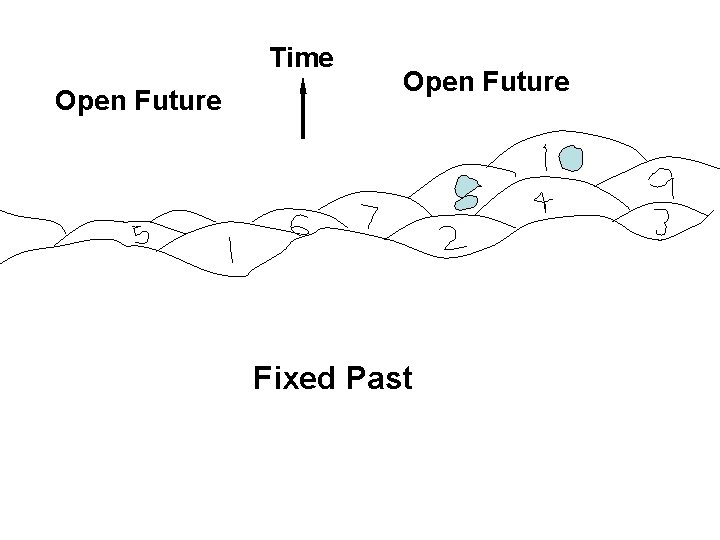 Time Open Future Fixed Past 