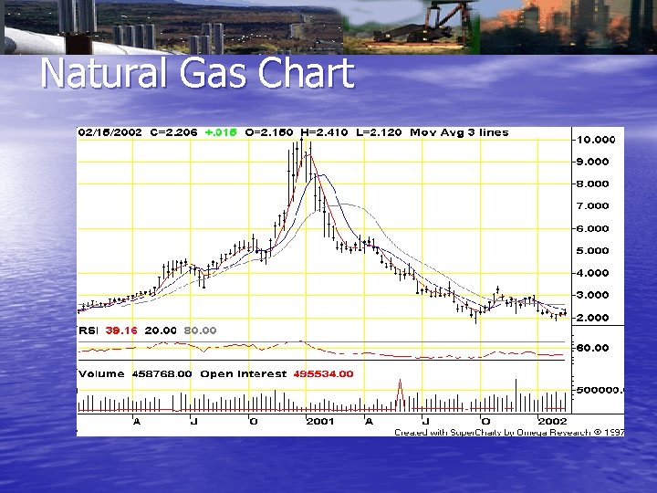 Natural Gas Chart 