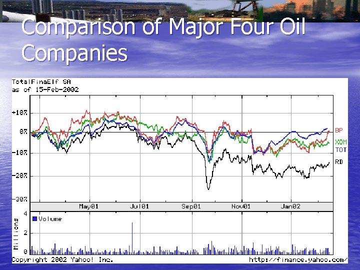Comparison of Major Four Oil Companies 