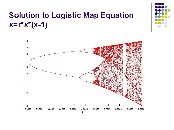 Solution to Logistic Map Equation x=r*x*(x-1) Solution to Logistic Map Equation x=r*x*(x-1)