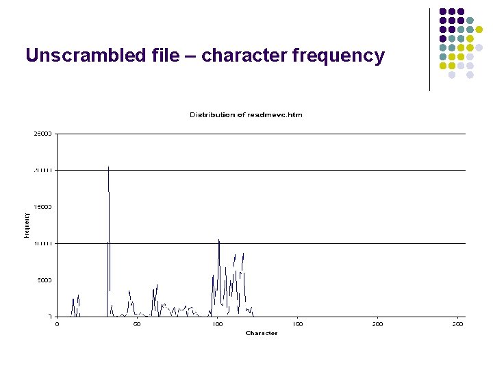 Unscrambled file – character frequency Unscrambled file – character frequency