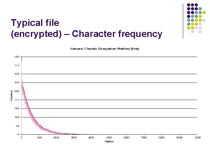 Typical file (encrypted) – Character frequency Typical file (encrypted) – Character frequency